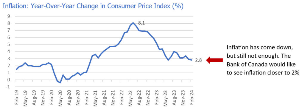 Chart showing Inflation has come down, but still not enough. The Bank of Canada would like to see inflation closer to 2% - it is currently at 2.8%