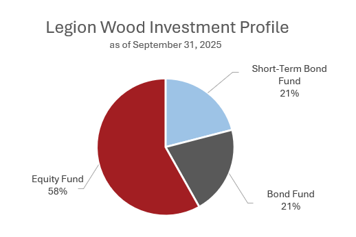 Pie chart showing Legion Wood is invested 58% in the Equity Fund, 21% in the Bond Fund and 21% in the Short-Term Bond Fund